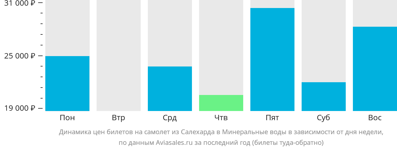 Динамика цен билетов на самолёт из Салехарда в Минеральные Воды в зависимости от дня недели