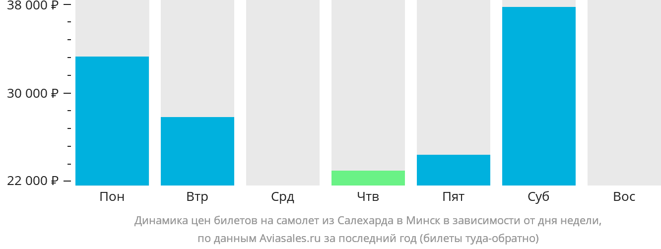 Динамика цен билетов на самолёт из Салехарда в Минск в зависимости от дня недели