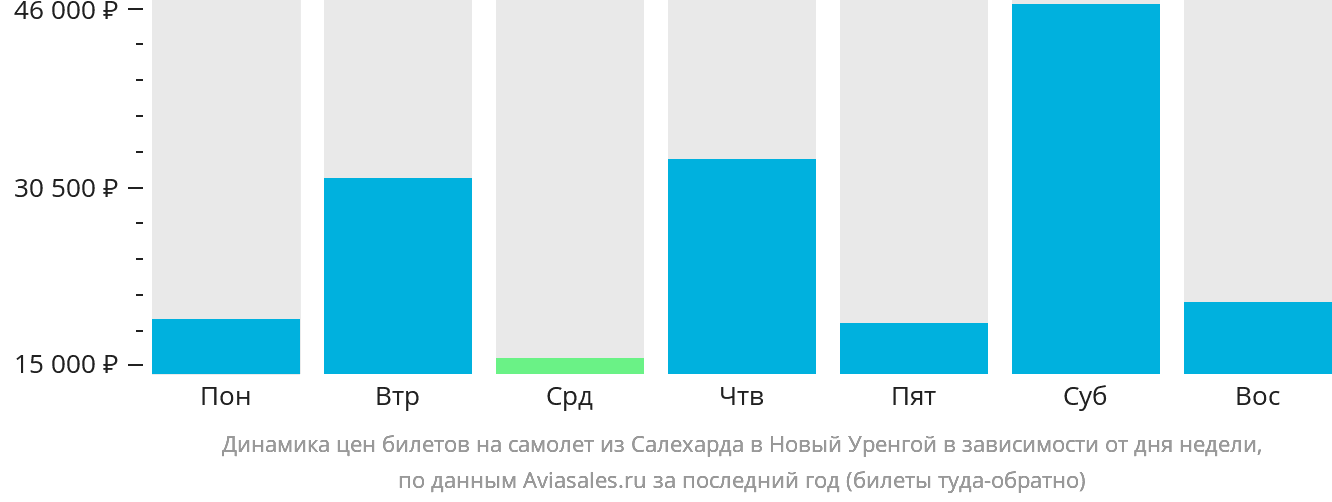 Динамика цен билетов на самолёт из Салехарда в Новый Уренгой в зависимости от дня недели