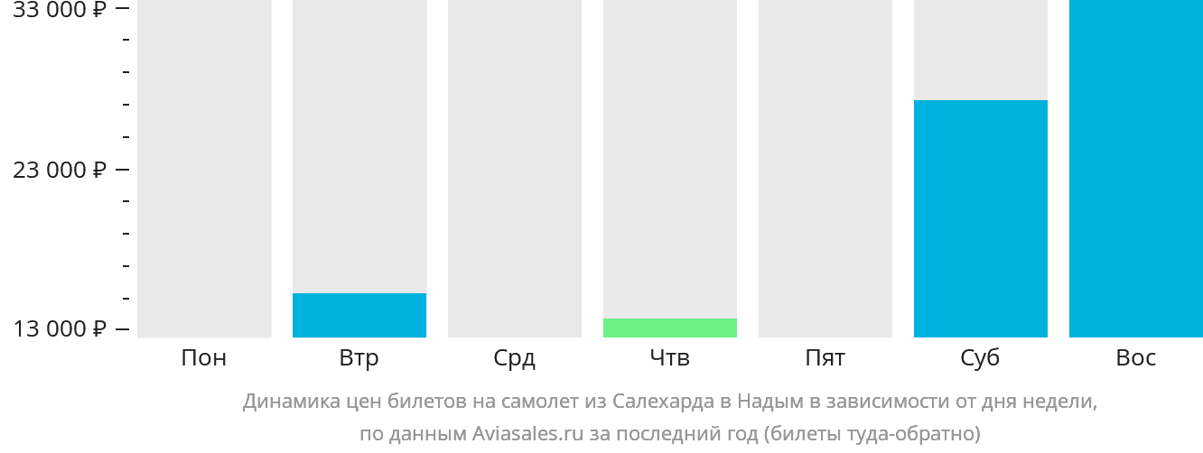 Динамика цен билетов на самолёт из Салехарда в Надым в зависимости от дня недели