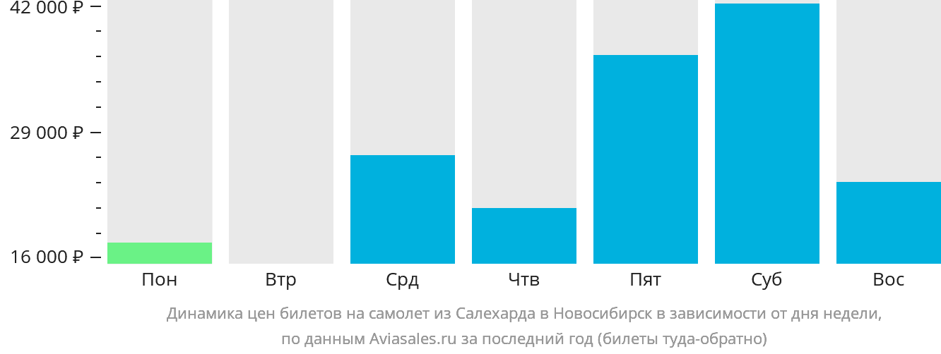 Динамика цен билетов на самолёт из Салехарда в Новосибирск в зависимости от дня недели