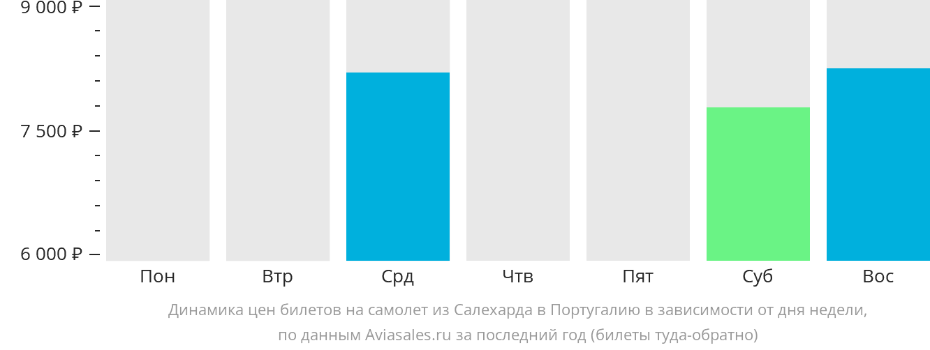 Динамика цен билетов на самолёт из Салехарда в Португалию в зависимости от дня недели