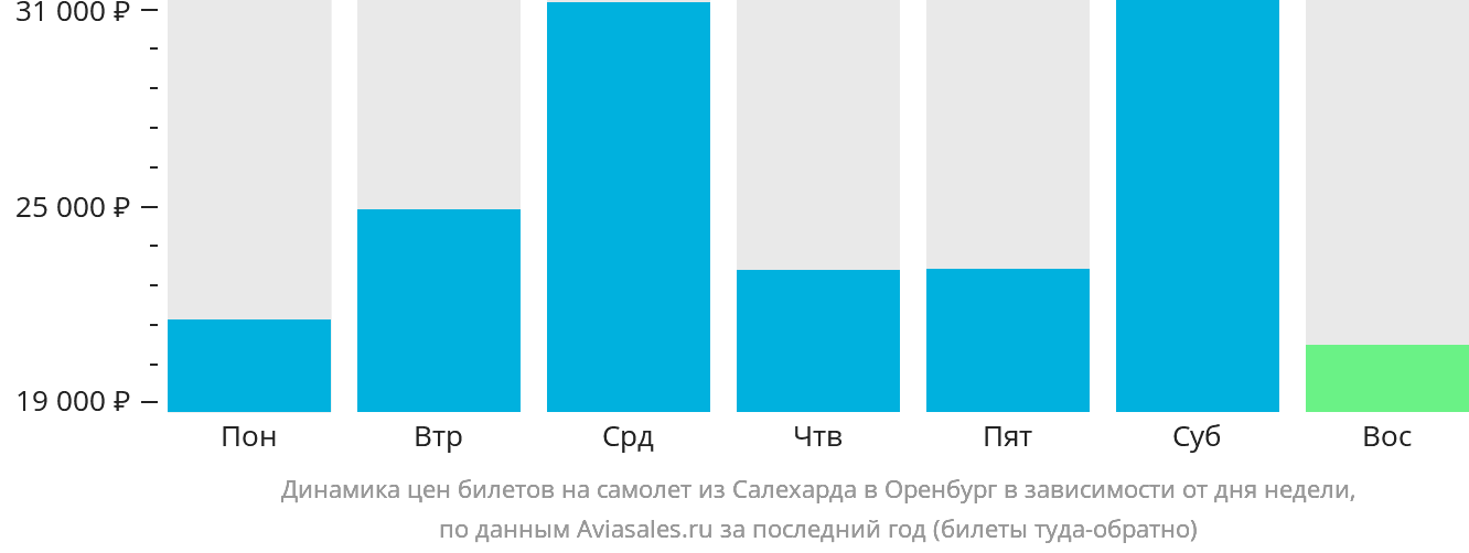 Динамика цен билетов на самолёт из Салехарда в Оренбург в зависимости от дня недели