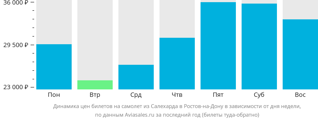 Динамика цен билетов на самолёт из Салехарда в Ростов-на-Дону в зависимости от дня недели
