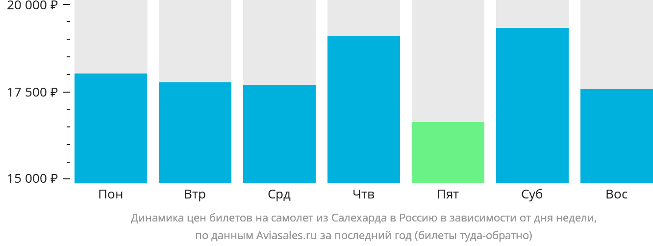 Динамика цен билетов на самолёт из Салехарда в Россию в зависимости от дня недели
