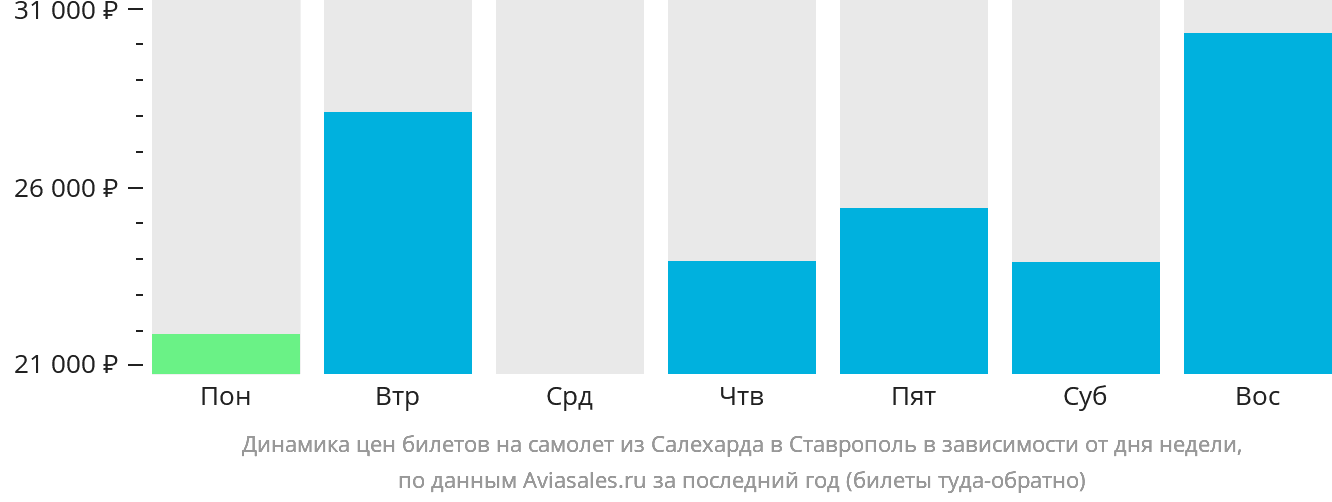 Динамика цен билетов на самолёт из Салехарда в Ставрополь в зависимости от дня недели