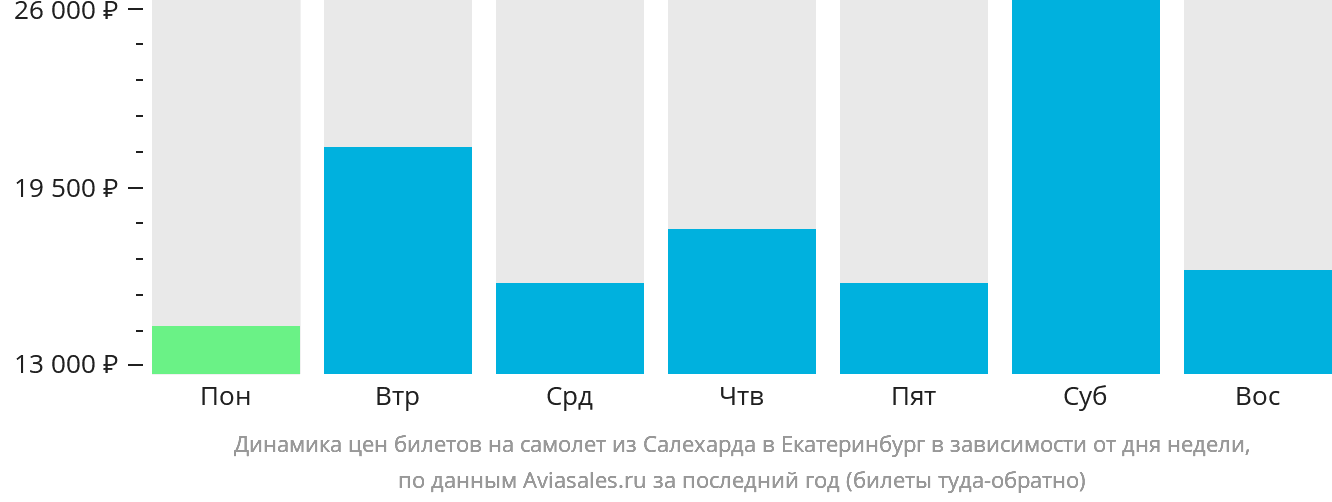 Динамика цен билетов на самолёт из Салехарда в Екатеринбург в зависимости от дня недели