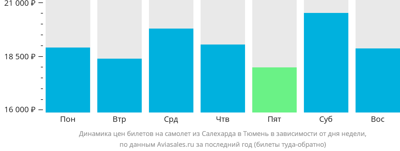 Динамика цен билетов на самолёт из Салехарда в Тюмень в зависимости от дня недели