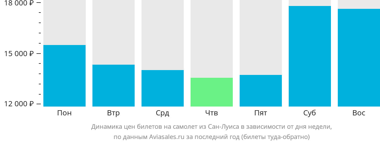 Динамика цен билетов на самолёт из Сан-Луиса в зависимости от дня недели