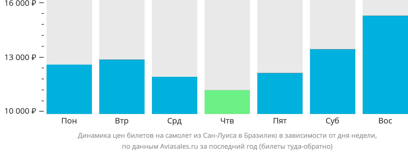 Динамика цен билетов на самолёт из Сан-Луиса в Бразилию в зависимости от дня недели