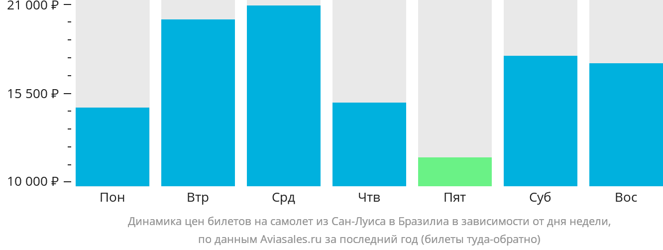 Динамика цен билетов на самолёт из Сан-Луиса в Бразилиа в зависимости от дня недели