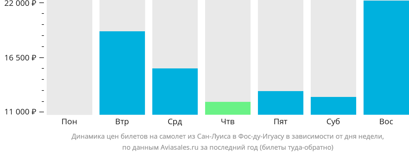 Динамика цен билетов на самолёт из Сан-Луиса в Фос-ду-Игуасу в зависимости от дня недели