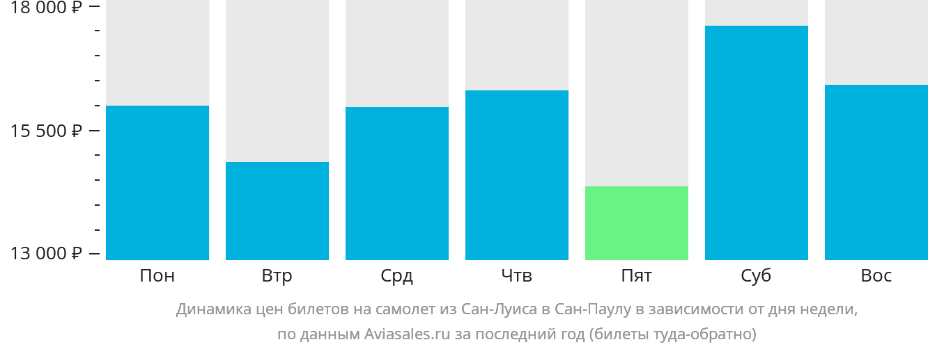 Динамика цен билетов на самолёт из Сан-Луиса в Сан-Паулу в зависимости от дня недели