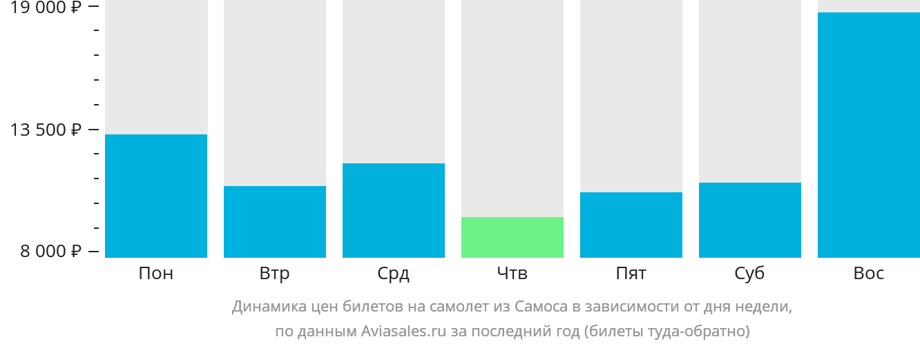 Динамика цен билетов на самолёт из Самоса в зависимости от дня недели