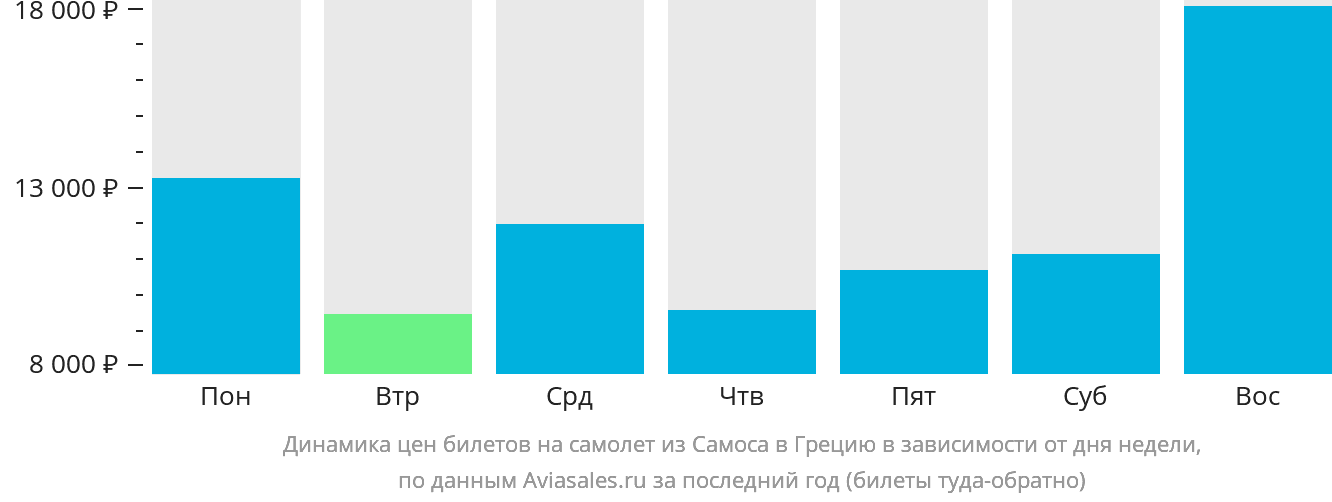 Динамика цен билетов на самолёт из Самоса в Грецию в зависимости от дня недели