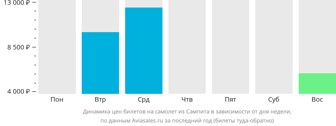 Динамика цен билетов на самолёт из Сампита в зависимости от дня недели