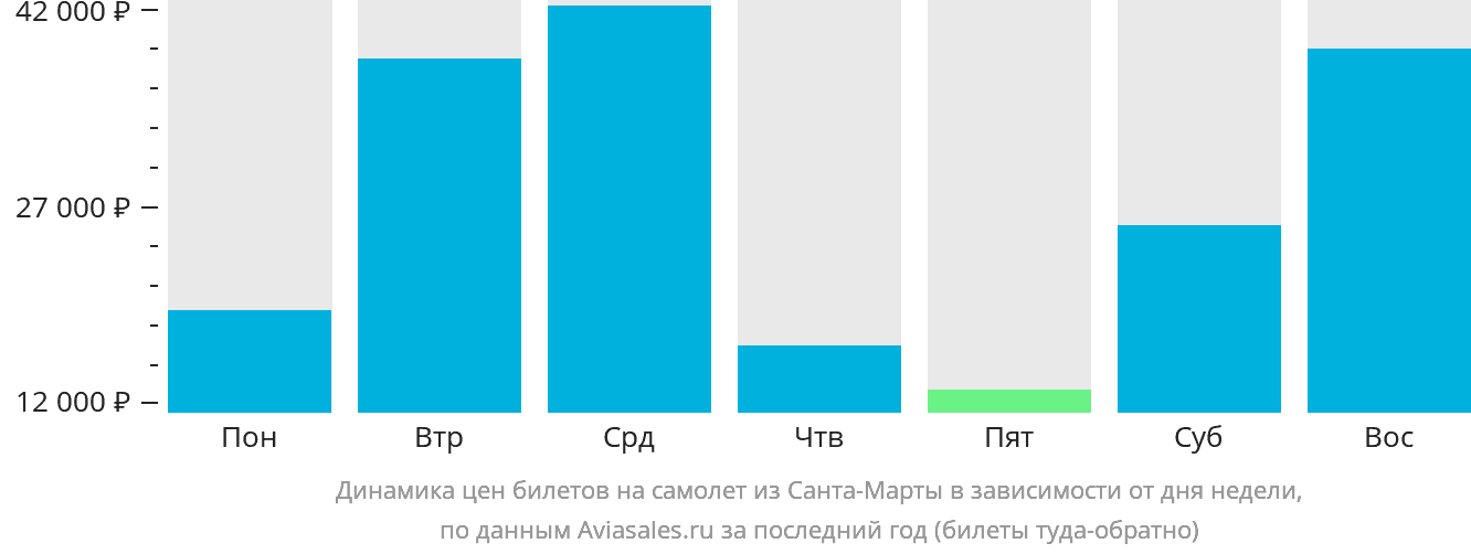 Динамика цен билетов на самолёт из Санта-Марты в зависимости от дня недели