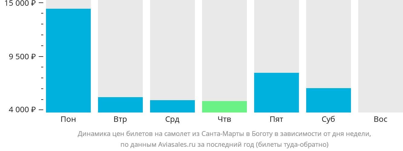 Динамика цен билетов на самолёт из Санта-Марты в Боготу в зависимости от дня недели