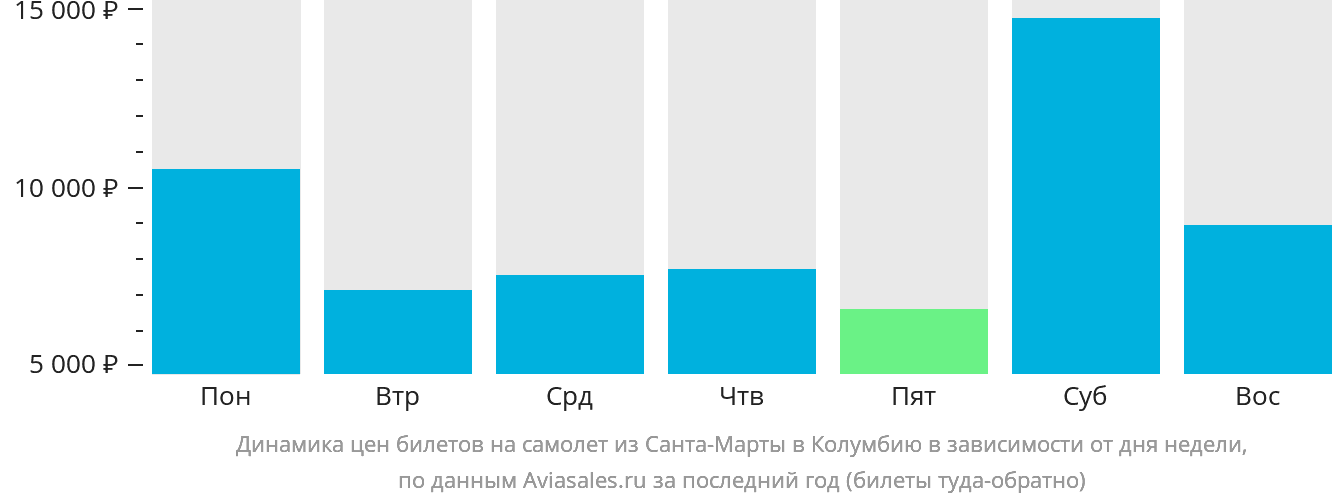 Динамика цен билетов на самолёт из Санта-Марты в Колумбию в зависимости от дня недели