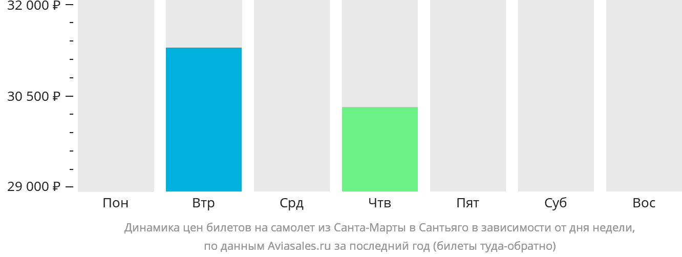 Динамика цен билетов на самолёт из Санта-Марты в Сантьяго в зависимости от дня недели