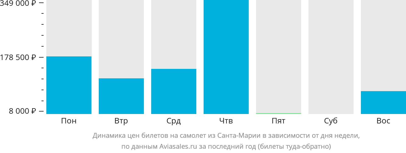Динамика цен билетов на самолёт из Санта-Марии в зависимости от дня недели