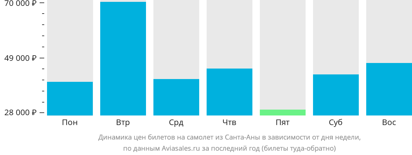 Динамика цен билетов на самолёт из Санта-Аны в зависимости от дня недели