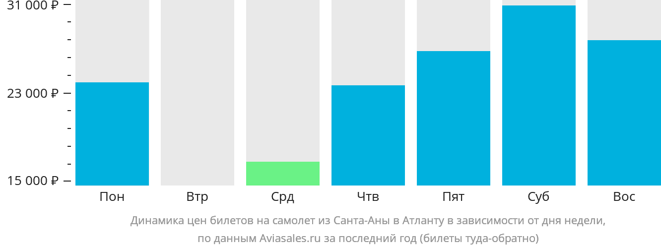Динамика цен билетов на самолёт из Санта-Аны в Атланту в зависимости от дня недели