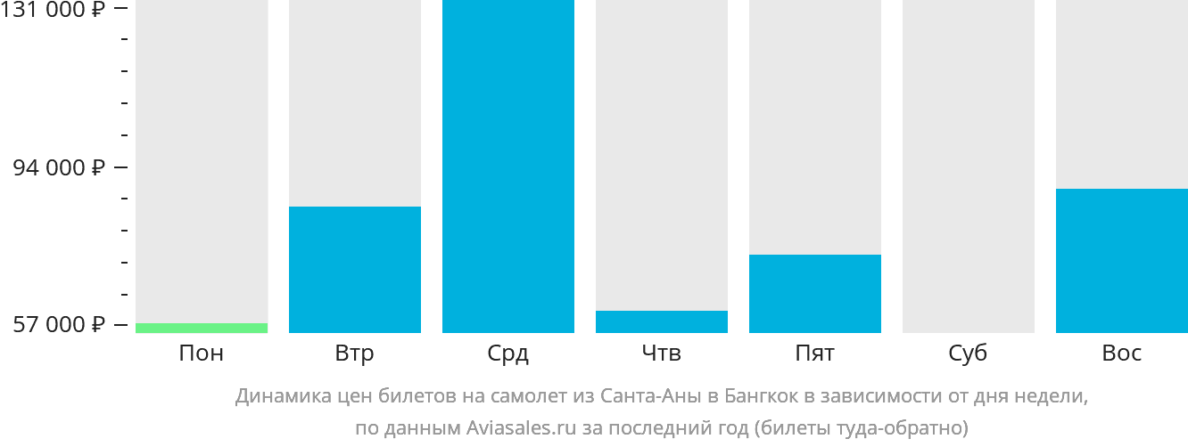Динамика цен билетов на самолёт из Санта-Аны в Бангкок в зависимости от дня недели