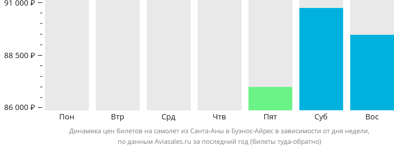 Динамика цен билетов на самолёт из Санта-Аны в Буэнос-Айрес в зависимости от дня недели