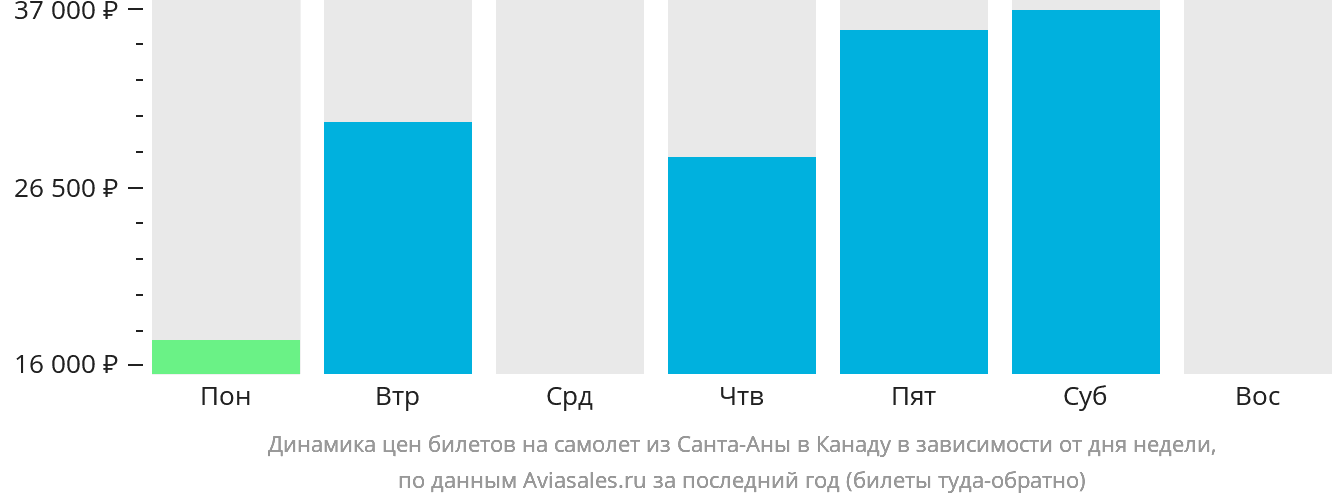 Динамика цен билетов на самолёт из Санта-Аны в Канаду в зависимости от дня недели