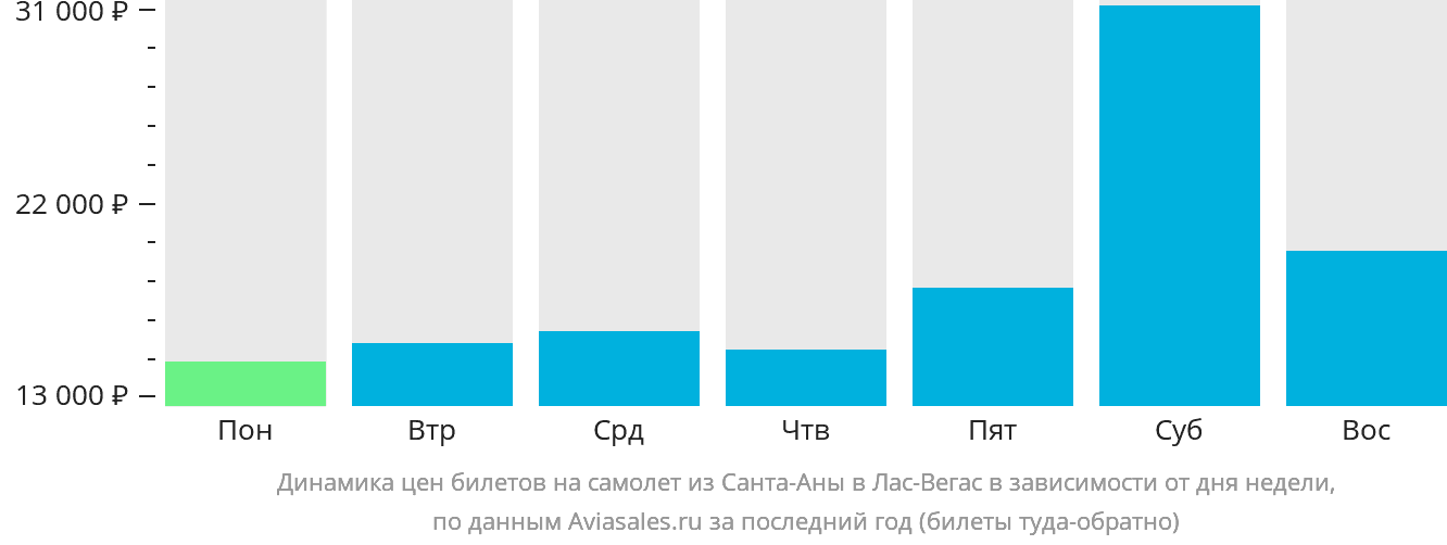 Динамика цен билетов на самолёт из Санта-Аны в Лас-Вегас в зависимости от дня недели