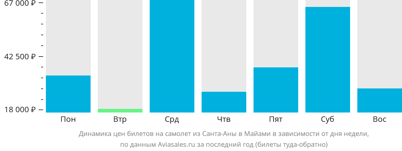 Динамика цен билетов на самолёт из Санта-Аны в Майами в зависимости от дня недели
