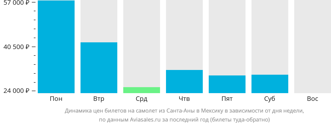 Динамика цен билетов на самолёт из Санта-Аны в Мексику в зависимости от дня недели
