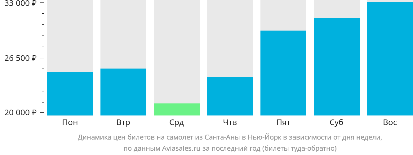 Динамика цен билетов на самолёт из Санта-Аны в Нью-Йорк в зависимости от дня недели