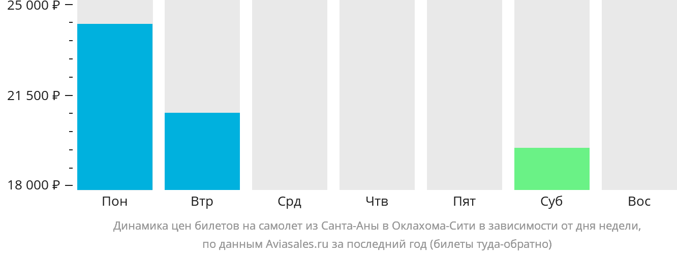 Динамика цен билетов на самолёт из Санта-Аны в Оклахома-Сити в зависимости от дня недели