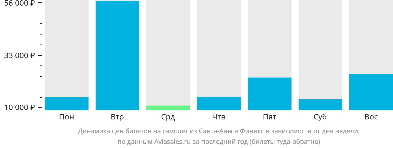 Динамика цен билетов на самолёт из Санта-Аны в Финикс в зависимости от дня недели