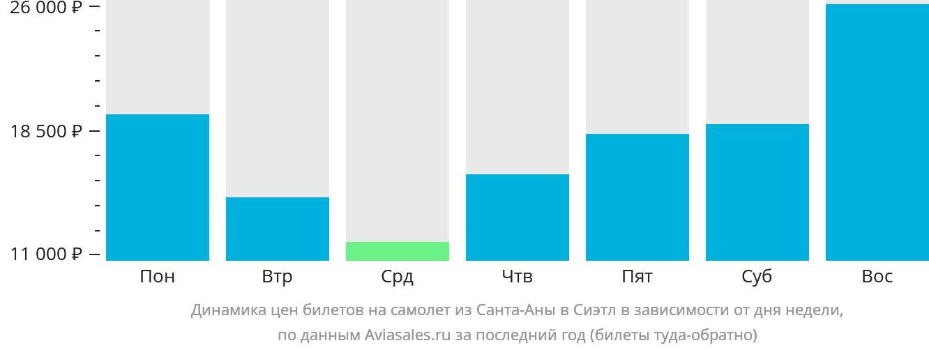 Динамика цен билетов на самолёт из Санта-Аны в Сиэтл в зависимости от дня недели