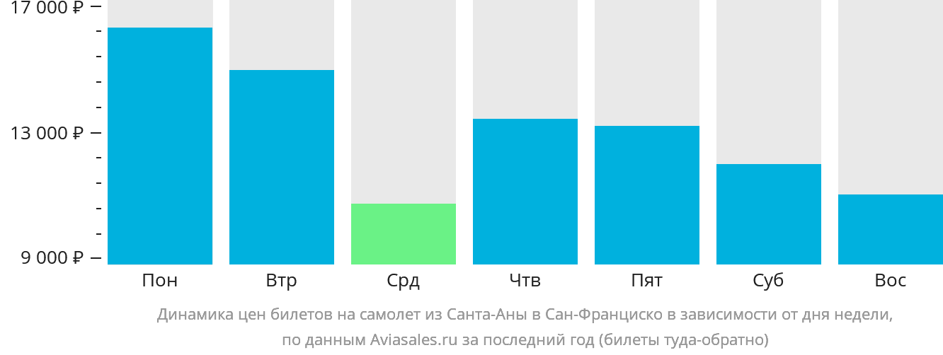 Динамика цен билетов на самолёт из Санта-Аны в Сан-Франциско в зависимости от дня недели