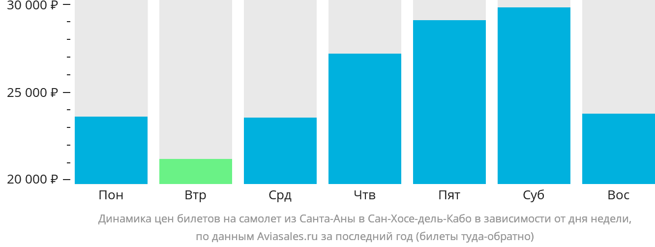 Динамика цен билетов на самолёт из Санта-Аны в Сан-Хосе-дель-Кабо в зависимости от дня недели