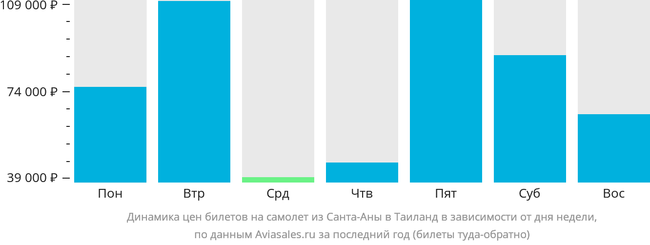 Динамика цен билетов на самолёт из Санта-Аны в Таиланд в зависимости от дня недели