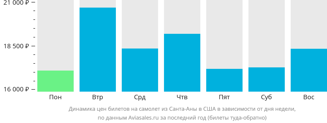 Динамика цен билетов на самолёт из Санта-Аны в США в зависимости от дня недели