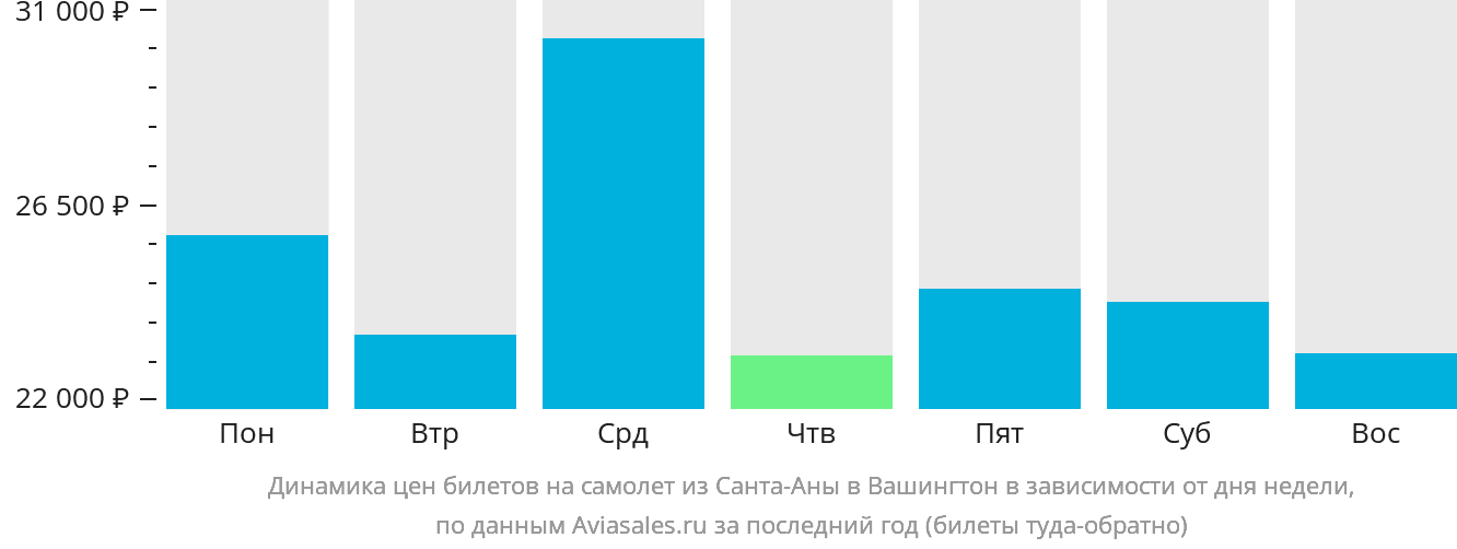 Динамика цен билетов на самолёт из Санта-Аны в Вашингтон в зависимости от дня недели