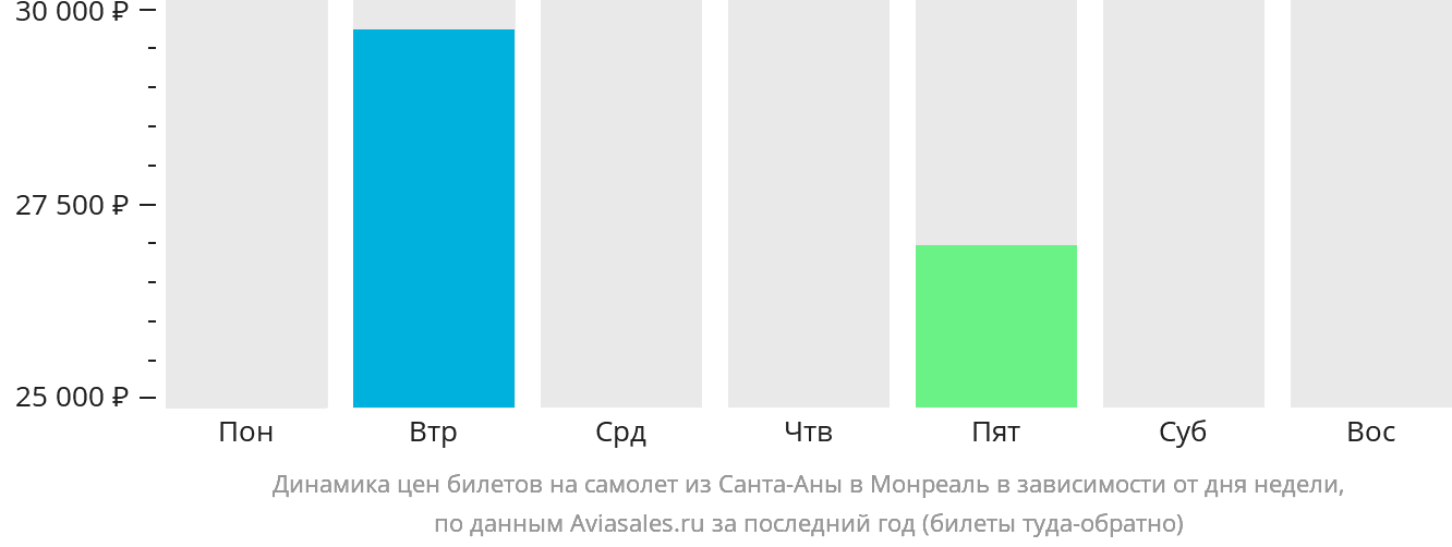 Динамика цен билетов на самолёт из Санта-Аны в Монреаль в зависимости от дня недели