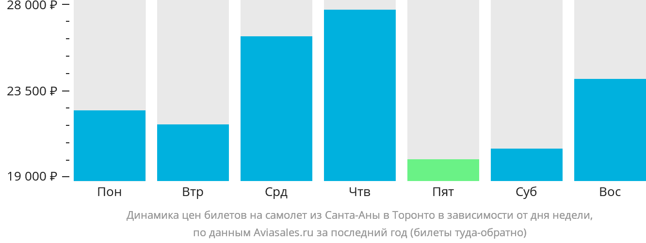 Динамика цен билетов на самолёт из Санта-Аны в Торонто в зависимости от дня недели