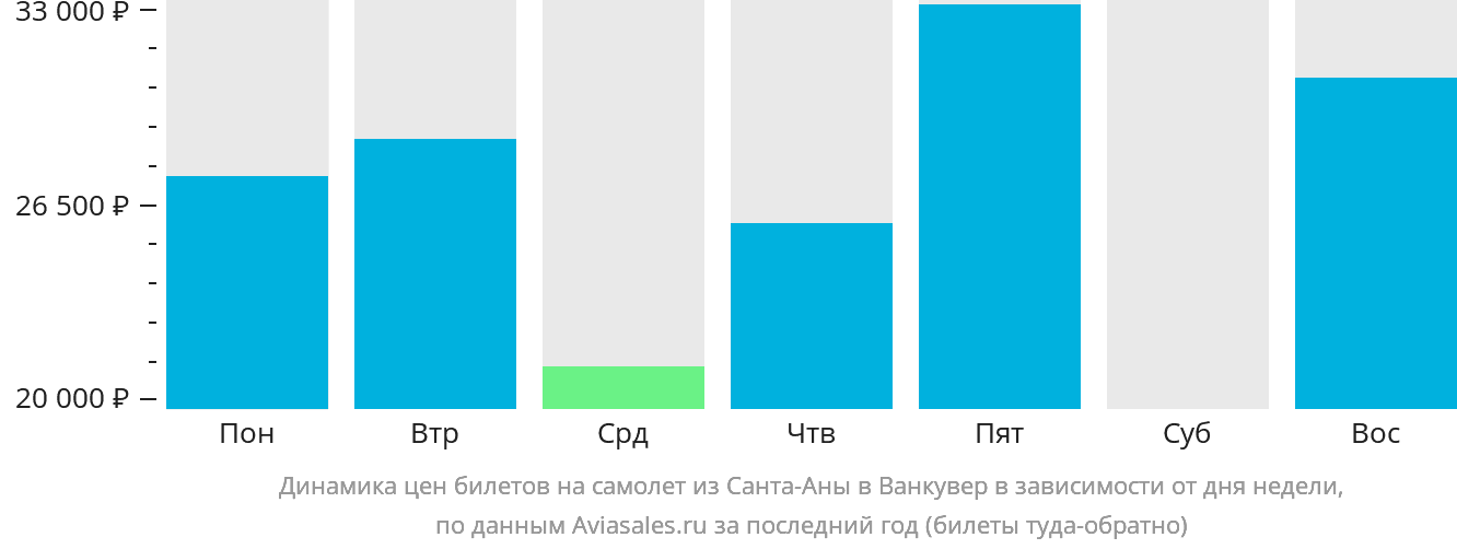 Динамика цен билетов на самолёт из Санта-Аны в Ванкувер в зависимости от дня недели