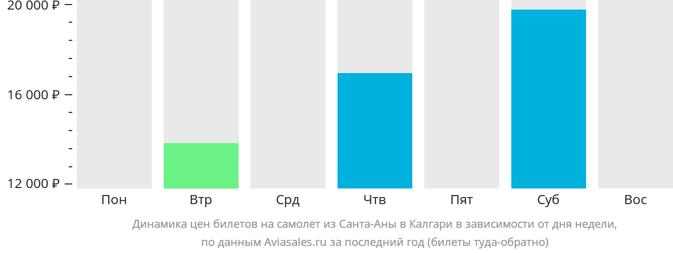 Динамика цен билетов на самолёт из Санта-Аны в Калгари в зависимости от дня недели