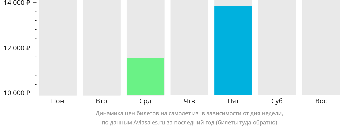 Динамика цен билетов на самолёт из Сан-Николау в зависимости от дня недели