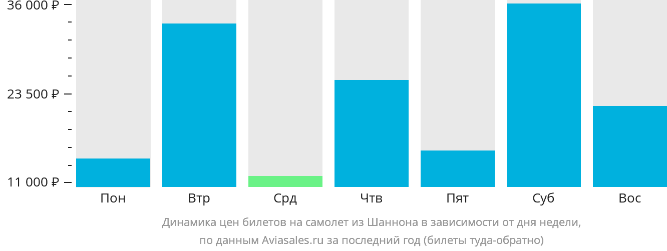 Динамика цен билетов на самолёт из Шаннона в зависимости от дня недели