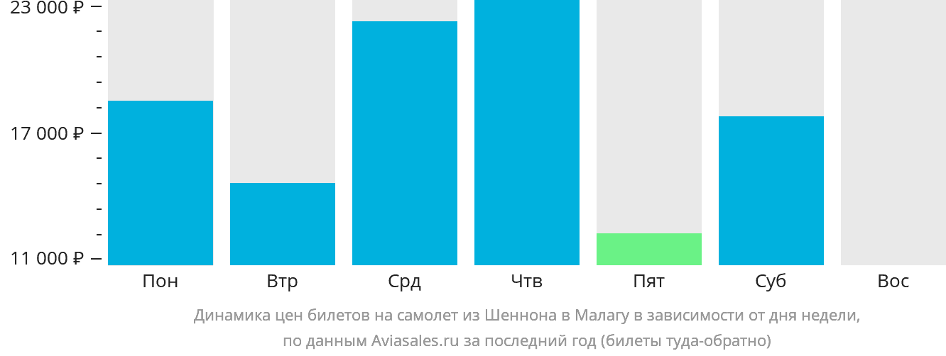 Динамика цен билетов на самолёт из Шаннона в Малагу в зависимости от дня недели
