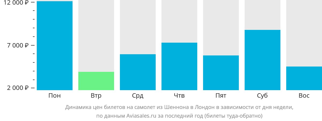 Динамика цен билетов на самолёт из Шаннона в Лондон в зависимости от дня недели